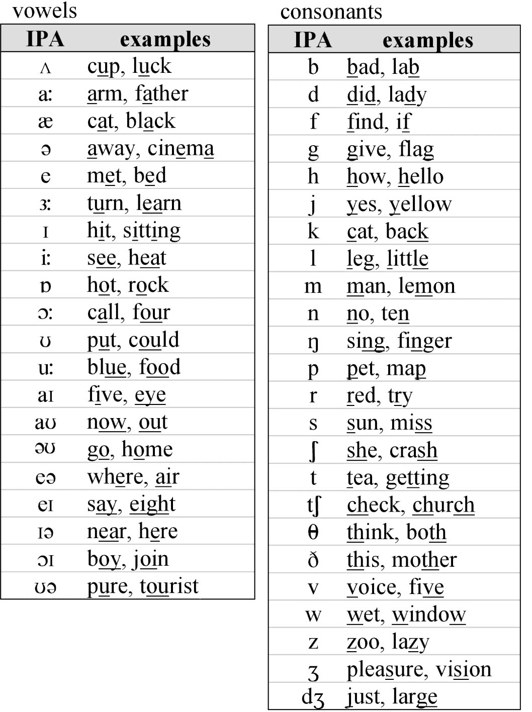 Phonetic Vowel Chart